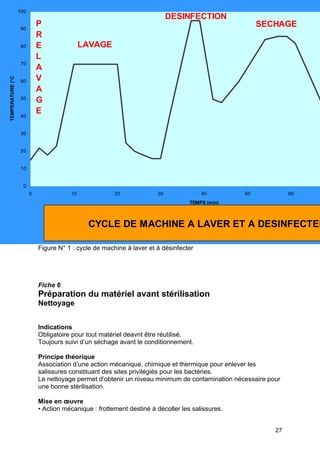 27
Figure N° 1 : cycle de machine à laver et à désinfecter
Fiche 6
Préparation du matériel avant stérilisation
Nettoyage
Indications
Obligatoire pour tout matériel deavnt être réutilisé.
Toujours suivi d’un séchage avant le conditionnement.
Principe théorique
Association d’une action mécanique, chimique et thermique pour enlever les
salissures constituant des sites privilégiés pour les bactéries.
Le nettoyage permet d’obtenir un niveau minimum de contamination nécessaire pour
une bonne stérilisation.
Mise en œuvre
• Action mécanique : frottement destiné à décoller les salissures.
0
10
20
30
40
50
60
70
80
90
100
0 10 20 30 40 50 60
TEMPS (min)
TEMPERATURE
(°C
P
R
E
L
A
V
A
G
E
CYCLE DE MACHINE A LAVER ET A DESINFECTER
LAVAGE
DESINFECTION
SECHAGE
 