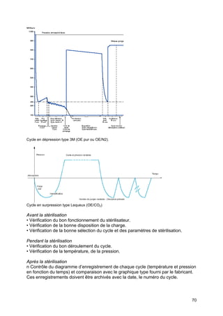 70
Cycle en dépression type 3M (OE pur ou OE/N2).
Cycle en surpression type Lequeux (OE/CO2)
Avant la stérilisation
• Vérification du bon fonctionnement du stérilisateur.
• Vérification de la bonne disposition de la charge.
• Vérification de la bonne sélection du cycle et des paramètres de stérilisation.
Pendant la stérilisation
• Vérification du bon déroulement du cycle.
• Vérification de la température, de la pression.
Après la stérilisation
n Contrôle du diagramme d’enregistrement de chaque cycle (température et pression
en fonction du temps) et comparaison avec le graphique type fourni par le fabricant.
Ces enregistrements doivent être archivés avec la date, le numéro du cycle.
 