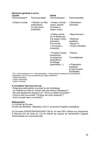 96
Démarche générale à suivre
Liquide Solide
Thermorésistant* Thermosensible* Thermorésistant Thermosensible
• Chaleur humide • Filtration sur filtre • Chaleur humide : n Stérilisation
antibactérien vapeur saturée terminale
(si pas d’autre (si résiste à
possibilité) vapeur d’eau)
• Chaleur sèche • Rayonnement γ
(si ne résiste pas
à la vapeur d’eau) • Électrons
(Industrie) accélérés
Four tunnel - Rayons X
« In process » • Oxyde d’éthylène
(Industrie)
• Procédé à basse • Plasma
température
(si exigences °Formaldéhyde
particulières ;
emballage,
présentation...) n Préparation
aseptique
(si pas d’autres
possibilités)
* Par « thermorésistant » ou « thermosensible », il faut entendre résistance ou sensibilité du
composant ou de l’un des composants de l’objet à stériliser à :
- l’action thermique,
- l’action mécanique,
- l’action chimique.
A considérer dans tous les cas
• Exigences particulières du produit ou de l’emballage
• Le matériel a-t-il été en contact avec des milieux biologiques ?
• De quel équipement dispose-t-on ? Peut-on valider le procédé ?
• Peut-on faire sous-traiter ? Évaluer les coûts respectifs ?
• Faut-il investir dans un procédé ?
Bibliographie
(1) Conseil de l’Europe
Comité des Ministres - Résolution (72) 31 concernant l’hygiène hospitalière.
(2) Circulaire DGS/5C/DHOS/E2/2001/138 du 14 mars 2001 relative aux précautions
à observer lors de soins en vue de réduire les risques de transmission d’agents
transmissibles non conventionnels.
 