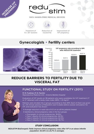 100% HANDS-FREE MEDICAL DEVICES
Gynecologists • Fertility centers
REDUCE BARRIERS TO FERTILITY DUE TO
VISCERAL FAT
FUNCTIONAL STUDY ON FERTILITY (2011)
Pr R. Frydman, Pr R. Fanchin
Reproductive Medicine Unit - Antoine Béclère Hospital
Evaluation of IVF results on 38 patients who were candidates for IVF treatment (1st
or 2nd
attempt) with a body mass index (BMI) > 25 Kg/m2
.
Patients were divided into 4 groups according to their BMI. Each of them was given
12 x 30 minute sessions of ReduStim over 6 weeks before ovarian stimulation for
IVF, and evaluation has shown:
WWAverage reduction in waist size of 4.5 cm on all the patients treated
WWSatisfactory clinical pregnancy rates in the four groups:
TT Overweight (4 clinical pregnancies, 36.6%)
TT Class 1 obesity (6 clinical pregnancies, 46.1%)
TT Class 2 obesity (5 clinical pregnancies, 62.5%)
TT Class 3 obesity (4 clinical pregnancies, 66.7%)
Treatment of
12 x 30’ sessions
STUDY CONCLUSION:
REDUSTIM BioEnergetic fields improve clinical pregnancy rates after IVF in an obese infertile
population: 55.55% (vs 23,7% in average).
IN
C
R
EA
SE
IV
F
PR
EG
N
A
N
C
Y
Improvement of
ivf pregnancy
Overweight Obesity
Class 1
Obesity
Class 2
Obesity
Class 3
66,67 %
62,50 %
Pregnancy
rate
IVF pregnancy rate according to BMI
after REDUSTIM treatment
46.15 %
36.36 %
80 %
70 %
60 %
50 %
40 %
30 %
20 %
10 %
Reduction of
visceral fat
 