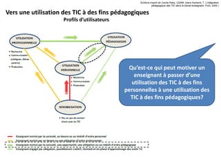 Schéma inspiré de Carole Raby, UQAM, (dans Karsenti, T. L’intégration
                                                             pédagogique des TIC dans le travail enseignant, PUQ, 2005.)


Vers une utilisation des TIC à des fins pédagogiques
                     Profils d’utilisateurs




                                               Qu’est-ce qui peut motiver un
                                                 enseignant à passer d’une
                                                utilisation des TIC à des fins
                                              personnelles à une utilisation des
                                                TIC à des fins pédagogiques?
 