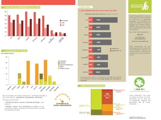• GRAB HN •
Les Agriculteurs BIO de Haute-Normandie
Cette exploitation fait partie
du réseau de fermes bio haut-
normandes mis en place par
le Groupement Régional des
Agriculteurs BIO de Haute-
Normandie.
Vous êtes agriculteur ou avez un
projet agricole ? Vous souhaitez
en savoir plus sur l’agriculture
biologique ? Les producteurs du
réseau de fermes bio haut-nor-
mandes vous reçoivent GRATUI-
TEMENT tout au long de l’année
pour transmettre leur savoir-faire
et expérience.
Pour visiter cette exploitation :
GRAB HN
02 32 78 80 46
contact@grabhn.fr
www.bio-normandie.org
Cette fermoscopie est une
photographie du fonctionnement
d’une exploitation agricole à un
moment donné. La situation de
l’exploitation est donc amenée à
évoluer.
Conception / CRéation :
Agrobio 35 Studio Graphique
Charges / Ha
Marge Brute / Ha
Marges brutes/ha par culture 2011 (données comptables)
0 250 500 750 1000 1250 1500 1750 2000
Rotation
luzerne
Lin
oléagineux
Féverole
Triticale
Avoine
Orge
Blé 267 1485
234 1035
195 1392
234 1158
233 519
331 842
318 846
270 1000
Δ analyse des rendements sur 10 ans
Δ Résultats économiques
0
10
20
30
40
50
60
Moyenne
Mini
Max
Lu
zern
e
(T
M
S
/
H
A)
Lin
O
léag
in
eu
x
Févero
le
Triticale
Avo
in
e
O
rg
e
Blé
0
5
10
15
20
25
fenaison
moisson
gestion adventices
semis
travail du sol
D
éc
em
bre
N
o
v
em
bre
O
c
to
bre
Septem
bre
Ao
û
t
Ju
illet
Ju
in
M
ai
Av
ril
M
ars
Fév
rier
Jan
v
ier
Heures de
travail hebdomadaire
354
0
4
0
4
45 50505 55
6
0
6
0
6
65
Pour les chantiers de moisson, fenaison etc., l’exploitant fait appel à
de la main d’œuvre : groupement d’employeurs, saisonniers.
Principaux pics de travail:
≈ Récolte de luzerne, moisson et période de binage : 40h/
semaine
≈ Période « creuse » du 15 novembre au 1er mars en ce qui
concerne les cultures : entretien du corps de ferme et du maté-
riel, plantation de haies.
Les marges des cultures se compensent à l’échelle de la rotation
et permettent d’atteindre une marge globale de 1000€/ha en
moyenne.
Primes & subventions
44 963 € | 21 %
Produits végétaux
174 317 € | 79 %
Charges
opérationnelles
29 930 € | 14 %
cHARGES
DE STUCTURES
63 315 € | 29 %
cHARGES
DE main d’oeuvre
3 261 € | 1 %
cHARGES sociales
exploitant
14 336 € | 7 %
ebe
122 774 €
56 %
Δ ZOOM Sur ...
Δ les marges brutes/ha et par culture
Δ Calendrier de travail
(en nombre de jours)
 