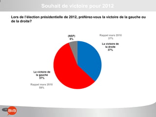 11
Souhait de victoire pour 2012
Lors de l’élection présidentielle de 2012, préférez-vous la victoire de la gauche ou
de la droite?
Rappel mars 2010
59%
Rappel mars 2010
37%
 