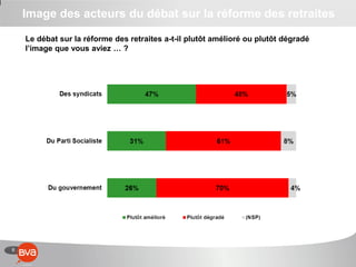 6
Image des acteurs du débat sur la réforme des retraites
Le débat sur la réforme des retraites a-t-il plutôt amélioré ou plutôt dégradé
l’image que vous aviez … ?
 