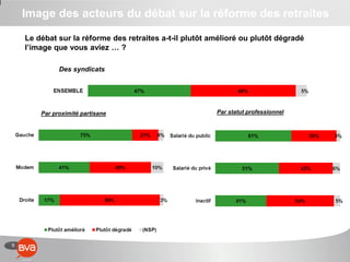 9
Image des acteurs du débat sur la réforme des retraites
Le débat sur la réforme des retraites a-t-il plutôt amélioré ou plutôt dégradé
l’image que vous aviez … ?
Des syndicats
Par proximité partisane Par statut professionnel
 