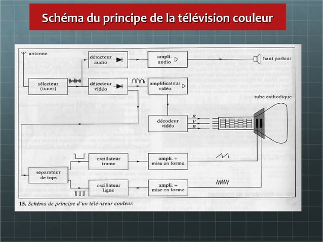 l'évolution de la television