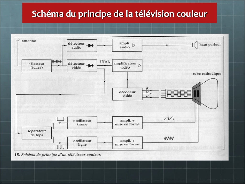 l'évolution de la television