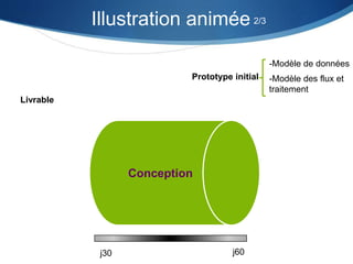 Illustration animée 2/3 
j30 j60 
Livrable 
Prototype initial 
-Modèle de données 
-Modèle des flux et 
traitement 
Conception 
 