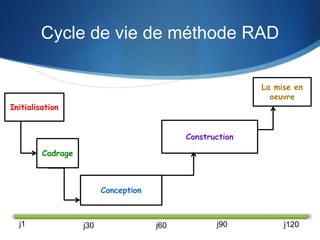Cycle de vie de méthode RAD 
Initialisation 
Cadrage 
Conception 
Construction 
La mise en 
oeuvre 
j1 j30 j60 j90 j120 
 