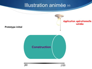 Illustration animée 3/3 
Prototype initial 
Construction 
Application opérationnelle 
validée 
j60 j120 
 