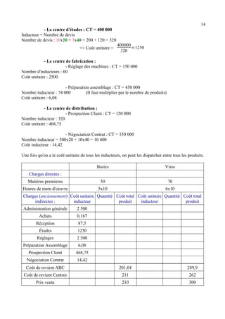 14 
- Le centre d'études : CT = 400 000 
Inducteur = Nombre de devis 
Nombre de devis : 10x20 + 3x40 = 200 + 120 = 320 
=> Coût unitaire = 
400000 
320 =1250 
- Le centre de fabrication : 
- Réglage des machines : CT = 150 000 
Nombre d'inducteurs : 60 
Coût unitaire : 2500 
- Préparation assemblage : CT = 450 000 
Nombre inducteur : 74 000 (Il faut multiplier par le nombre de produits) 
Coût unitaire : 6,08 
- Le centre de distribution : 
- Prospection Client : CT = 150 000 
Nombre inducteur : 320 
Coût unitaire : 468,75 
- Négociation Contrat : CT = 150 000 
Nombre inducteur = 500x20 + 10x40 = 10 400 
Coût inducteur : 14,42. 
Une fois qu'on a le coût unitaire de tous les inducteurs, on peut les dispatcher entre tous les produits. 
Basics Visio 
Charges directes : 
Matières premieres 50 70 
Heures de main d'oeuvre 5x10 6x10 
Charges (anciennement) 
indirectes : 
Coût unitaire 
inducteur 
Quantité Coût total 
produit 
Coût unitaire 
inducteur 
Quantité Coût total 
produit 
Administration générale 2 500 
Achats 0,167 
Réception 87,5 
Études 1250 
Réglages 2 500 
Préparation Assemblage 6,08 
Prospection Client 468,75 
Négociation Contrat 14,42 
Coût de revient ABC 201,04 289,9 
Coût de revient Centres 211 262 
Prix vente 210 300 
 