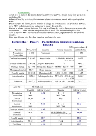 15 
Commentaire : 
Avant, avec la méthode des centres d'analyse, on trouvait que Visio coutait moins cher que avec la 
méthode ABC. 
Cela signifie qu'il y avait des phénomènes de subventionnement du produit Vision par le produit 
Basic. 
Dansle système des centres, Basics prennait en charge des coûts liés aussi à la production de Visio. 
Avec ABC, on fait vraiment une analyse sur la mesure des activités. 
Comme le prix de vente de Basics est 210, avec la méthode des centres d'analyses, on avait un prix 
de revient de 211, donc Basics n'était pas rentable : Il aurait fallu abandonner sa production. 
Avec la méthode ABC, onvoit que le coût de revient vaut 201,04, le produit Basics devient alors 
rentable. 
Cette répartition est plus fine, donc on estime qu'elle est plus juste. 
Exercice DECF - Dossier 1 – Diagnostic d'une comptabilité analytique 
Partie B : 
28 Novembre, séance 4 
Activité CT Activité Inducteur Nombre inducteurs Coût inducteur 
Négociation 
5 850 Fournisseur 5 1 170 
Commerciale 
Gestion Commandes 2 929,15 €uros d'achat 18,30x836 + 49,6x164 
= 23 433,20 
0,125 
Gestion composants 2 937,45 Catégorie de founiture 6 489,57 
Montage manuel 12 549,6 Heure main d'oeuvre 0,5x836 + 1,5x164 = 664 18,9 
Montage automatisé 31 374 Heure machine 1328 23,62 
Contrôle qualité 18 824,4 Chariot controlé 1x836 + 3x164 = 1328 14,17 
Administration 9 179,3 Coût de production 77,92x836 + 298,4x164 
= 114 099 
0,0805 
Expédition 6 120,3 Poids des chariots 836x5 + 164x15 = 6 640 0,9217 
Activités Modèle Loisir Modèle Intense 
Quantité Coût par produit Quantité Coût par produit 
Négociation 
Commerciale 
2 
1000 
2,34 2 
1000  3 
164 
23,74 
Gestion 
Commandes 
18,30 2,28 49,6 6,2 
Gestion 
composants 
3 
1000 
5,468 3 
1000  3 
164 
10,42 
Montage manuel 0,5 9,45 1,5 28,35 
Montage 
automatisé 
0,75 17,71 1328 – 836×0,75 
164 =4,27 100,98 
Contrôle qualité 1 14,17 3 42,52 
Administration 77,92 6,27 298,4 4,02 
Expédition 5 4,60 15 13,82 
 