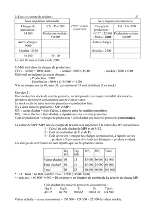 2) Dans le compte de résultat : 27 
Sans imputation rationnelle Avec imputation rationnelle 
Charges de 
CA : 35x1200 
production : 
_______________ 
34 800 
Production stockée : 
5x870* 
(*870 = cout de 
production) 
Charges de 
production : 
- C Pon : 32 800 
- Malus : 2000 
CA : 35x1200 
_______________ 
Production stockée : 
5x870* 
Autres charges : 
9000 
Autres charges 
Résultat : 2550 Résultat : 2300 
46 100 46 100 
Le coût de sous activité est de 2000. 
3) Mali total dans les charges de production : 
CF (1 – 40/60) = 2000, dont : - vendue : 2000 x 35/40 - stockée : 2000 x 5/40 
Mali total en incluant les autres charges : 
- Production : 2000 
- Distribution : 3000 x (1-35/60*) = 1250 
*On ne compte pas les 40, mais 35, car seulement 35 sont distribués (5 en stock). 
Exercice 2 : 
Pour évaluer les stocks de matière première, on doit prendre en compte la totalité des matières 
premières réellement consommées dans le coût de vente. 
Le stock se divise entre matières premières et production finie. 
Il y a deux matières premières : MP1 et MP2 : 
MP1 : valeur d'achat + frais d'achat, à répartit entre les matières premières. 
MP2 : valeur d'achat + frais d'achat, à répartit entre les matières premières. 
Coût de production = charges de production + coût d'achat des matières premières consommées. 
La valeur de MP1+MP2 dans le compte de résultat sera supérieure à la valeur des MP consommées. 
1 – Calcul du coût d'achat de MP1 et de MP2. 
2 – Coût de production de P1 et de P2. 
3 – Coût de revient : intégrer les charges de production, à répartir sur les 
produits effectivement distribués (nb fabriqués > produits vendus). 
Les charges de distribution ne sont répartis que sur les produits vendus. 
1kg 
MP1 
1kg 
MP2 
MP1 MP2 Total 
Valeur d'achat 10 15 45 000 36 000 81 000 
Frais d'achat* 10 10 45 000 24 000 69 000 
Total 20 25 90 000 60 000 150 000 
* : CI : Total = 69 000, nombre d'u.o. : 6 900 (=4500+2400) 
=> coût u.o. = 69 000 / 6 900 = 10, on répartit en fonction du nombre de kg achetés de chaque MP. 
Coût d'achat des matières premières consommées : 
1kg P1 1kgP2 P1 P2 Total : 
40+25 60+50 900x65 600x110 124 500 
Valeur achetée – valeur consommée = 150 000 – 124 500 = 25 500 de valeur stockée. 
 