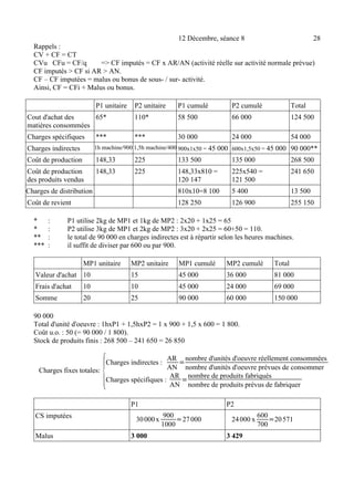 12 Décembre, séance 8 28 
Rappels : 
CV + CF = CT 
CVu CFu = CF/q => CF imputés = CF x AR/AN (activité réelle sur activité normale prévue) 
CF imputés > CF si AR > AN. 
CF – CF imputées = malus ou bonus de sous- / sur- activité. 
Ainsi, CF = CFi + Malus ou bonus. 
P1 unitaire P2 unitaire P1 cumulé P2 cumulé Total 
Cout d'achat des 
matières consommées 
65* 110* 58 500 66 000 124 500 
Charges spécifiques *** *** 30 000 24 000 54 000 
Charges indirectes 1h machine/900 1,5h machine/400 900x1x50 = 45 000 600x1,5x50 = 45 000 90 000** 
Coût de production 148,33 225 133 500 135 000 268 500 
Coût de production 
148,33 225 148,33x810 = 
225x540 = 
241 650 
des produits vendus 
120 147 
121 500 
Charges de distribution 810x10=8 100 5 400 13 500 
Coût de revient 128 250 126 900 255 150 
* : P1 utilise 2kg de MP1 et 1kg de MP2 : 2x20 + 1x25 = 65 
* : P2 utilise 3kg de MP1 et 2kg de MP2 : 3x20 + 2x25 = 60+50 = 110. 
** : le total de 90 000 en charges indirectes est à répartir selon les heures machines. 
*** : il suffit de diviser par 600 ou par 900. 
MP1 unitaire MP2 unitaire MP1 cumulé MP2 cumulé Total 
Valeur d'achat 10 15 45 000 36 000 81 000 
Frais d'achat 10 10 45 000 24 000 69 000 
Somme 20 25 90 000 60 000 150 000 
90 000 
Total d'unité d'oeuvre : 1hxP1 + 1,5hxP2 = 1 x 900 + 1,5 x 600 = 1 800. 
Coût u.o. : 50 (= 90 000 / 1 800). 
Stock de produits finis : 268 500 – 241 650 = 26 850 
Charges fixes totales: {Charges indirectes : AR 
AN =nombre d'unités d'oeuvre réellement consommées 
nombre d'unités d'oeuvre prévues de consommer 
Charges spécifiques : AR 
AN =nombre de produits fabriqués 
nombre de produits prévus de fabriquer 
P1 P2 
CS imputées 30 000 x 900 
1000=27 000 24 000 x 600 
700=20 571 
Malus 3 000 3 429 
 