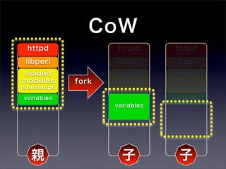 CoW
  httpd                 httpd          httpd

 libperl               libperl        libperl
loaded                loaded         loaded
modules        fork   modules        modules
(startup.pl)          (startup.pl)   (startup.pl)

 variables                            variables
                       variables




   親                     子              子
 
