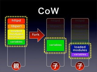 CoW
  httpd                 httpd          httpd

 libperl               libperl        libperl
loaded                loaded         loaded
modules        fork   modules        modules
(startup.pl)          (startup.pl)   (startup.pl)

 variables                            variables
                       variables
                                     loaded
                                     modules
                                      variables




   親                     子              子
 