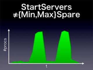 StartServers
         {Min,Max}Spare
#procs




               t
 