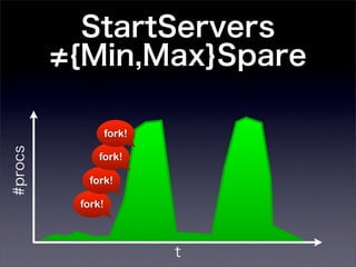 StartServers
         {Min,Max}Spare

                 fork!
#procs




             fork!

           fork!

         fork!



                         t
 