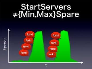 StartServers
         {Min,Max}Spare

                 fork!          fork!
#procs




             fork!
                               fork!
           fork!
                              fork!
         fork!
                             fork!



                         t
 