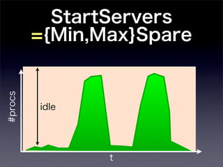 StartServers
         ={Min,Max}Spare
#procs




         idle




                t
 