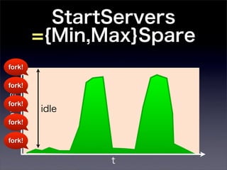StartServers
         ={Min,Max}Spare
fork!

fork!
#procs




fork!
         idle
fork!

fork!


                t
 