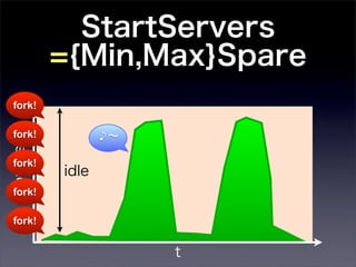 StartServers
         ={Min,Max}Spare
fork!

fork!           ♪∼
#procs




fork!
         idle
fork!

fork!


                     t
 