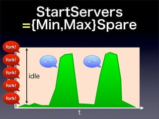 StartServers
         ={Min,Max}Spare
fork!

fork!           ♪∼       ♪∼
#procs




fork!
         idle
fork!

fork!


                     t
 