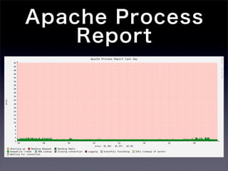 Apache Process
    Report
 
