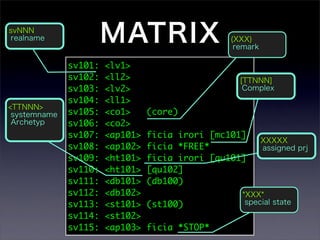 svNNN
realname               MATRIX                    (XXX)
                                                  remark

              sv101:   <lv1>
              sv102:   <ll2>                       [TTNNN]
              sv103:   <lv2>                        Complex
              sv104:   <ll1>
<TTNNN>
 systemname   sv105:   <co1>     (core)
 Archetyp     sv106:   <co2>
              sv107:   <ap101>   ficia irori [mc101]
                                                           XXXXX
              sv108:   <ap102>   ficia *FREE*              assigned prj
              sv109:   <ht101>   ficia irori [qu101]
              sv110:   <ht101>   [qu102]
              sv111:   <db101>   (db100)
              sv112:   <db102>                     *XXX*
              sv113:   <st101>   (st100)            special state
              sv114:   <st102>
              sv115:   <ap103>   ficia *STOP*
 