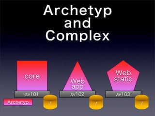 Archetyp
                and
              Complex


      core                    Web
                  Web         static
                  app
      sv101       sv102       sv103
Archetyp      /           /            /
 