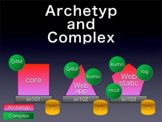 Archetyp
                 and
               Complex
 Q4M
                                kumo
                   Q4M                        log
       core
                         kumo     Web
                    Web           static
                    app         mcd
       sv101        sv102             sv103
Archetyp       /            /                   /
Complex
 