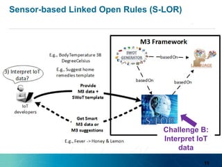 Sensor-based Linked Open Rules (S-LOR)
11
Challenge B:
Interpret IoT
data
 