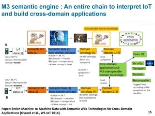Paper: Enrich Machine-to-Machine Data with Semantic Web Technologies for Cross-Domain
Applications [Gyrard et al., WF-IoT 2014]
M3 semantic engine : An entire chain to interpret IoT
and build cross-domain applications
15
 