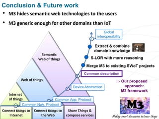 ⇒ Our proposed
approach:
M3 framework
Conclusion & Future work
Extract & combine
domain knowledge
Merge M3 to existing SWoT projects
Global
interoperability
Common description
Device Abstraction
Common App. Protocol
Common Nwk. Protocol
19
S-LOR with more reasoning
• M3 hides semantic web technologies to the users
• M3 generic enough for other domains than IoT
 