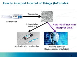 How to interpret Internet of Things (IoT) data?
Thermometer
Sensor data
Applications to visualize data
Interpretation
by humans
How machines can
interpret data?
3
Machine learning?
Reusing domain knowledge?
 
