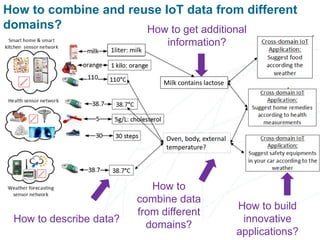4
How to combine and reuse IoT data from different
domains?
How to build
innovative
applications?
How to describe data?
How to
combine data
from different
domains?
How to get additional
information?
Milk contains lactose
Oven, body, external
temperature?
1liter: milk
 