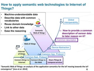 “Semantic Web of Things: an analysis of the application semantics for the IoT moving towards the IoT
convergence” [Jara et al. 2014]
How to apply semantic web technologies to Internet of
Things?
Global
interoperability
⇒ How to provide a common
description of sensor data
to later reason on it?
Common description
Common App. Protocol
Device Abstraction
Common Nwk. Protocol
6
• Machine-understandable data
• Describe data with common
vocabularies
• Reuse domain knowledge
• Link to other data
• Ease the reasoning
 