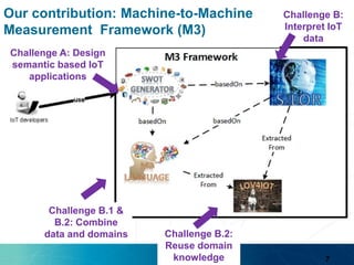 Our contribution: Machine-to-Machine
Measurement Framework (M3)
Challenge A: Design
semantic based IoT
applications
Challenge B.1 &
B.2: Combine
data and domains
Challenge B:
Interpret IoT
data
Challenge B.2:
Reuse domain
knowledge 7
 