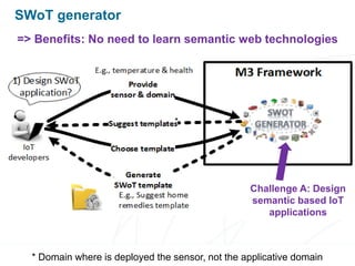 SWoT generator
8
*
Challenge A: Design
semantic based IoT
applications
* Domain where is deployed the sensor, not the applicative domain
=> Benefits: No need to learn semantic web technologies
 