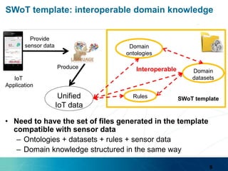SWoT template: interoperable domain knowledge
• Need to have the set of files generated in the template
compatible with sensor data
– Ontologies + datasets + rules + sensor data
– Domain knowledge structured in the same way
Domain
ontologies
Domain
datasets
Rules
Interoperable
IoT
Application
Provide
sensor data
SWoT templateUnified
IoT data
Produce
9
 