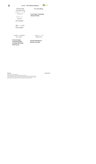 eGreen – FICO Business Blueprint

                                  F in a n c i a l                                                         Co n tro llin g
                                 Ac c o u nting
                                        unting
                             (In c llu d g P ro fit C e n tr
                                       diin g              e re
                                       A c c o u n tin g )
                                             o un                                            •Cost Centre Accounting
                                                                                             •Internal Orders
                                  Balanc e
                                   S he e t
                                 Ac c o unts

                              Ad jus tme n t
                               d        e
                               Ac c o unts



                        Inc o m e S t at e m e n t
                          c             t                                                                     Prim a ry Co s t
                                                                                                               rm y
                              Ac c o u nts
                                     un ts                                                                     E le m e nts
                                                                                                                Ele me n ts

                   •General Ledger                                                          • Income Statement &
                   •Accounts Payable
                                                                                            Revenue Accounts
                   •Accounts Receivable
                   • Fixed Assets




Wipro Ltd.                                                                                                                       Page 120 of 146
© Wipro Limited, 2010, All Rights Reserved.
This document is proprietary to Wipro Infotech, a division of Wipro Limited.
You may not modify, copy, reproduce, republish, upload, post, transmit or distribute any material from this document,
in any form or by any means, nor may you modify or create derivative works based on the text of any file, or any part
thereof for public, private or commercial use, without prior written permission from Wipro Limited.
 