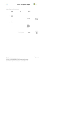 eGreen – FICO Business Blueprint




  Actual Value Flow to Cost Center

                             MM                                         SD                                          FI CO




                           Vendor
                           Invoice

                                                                                                                                Cost
                                                                                                             Accounting
                                                                                                                             Posting to
                                                                                                             Document
                                                                                                                            Cost Center

                           Goods
                           Issue




                                                                                                             Expenses
                                                                                                             (including
                                                                                                            depreciation
                                                                                                              posting)




                                                                                                                             Revenue
                                                                                                                             posting to
                                                                  Sales Billing Accounting
                                                                                                                 Document      Profit
                                                                                                                              Centers




Wipro Ltd.                                                                                                                  Page 132 of 146
© Wipro Limited, 2010, All Rights Reserved.
This document is proprietary to Wipro Infotech, a division of Wipro Limited.
You may not modify, copy, reproduce, republish, upload, post, transmit or distribute any material from this document,
in any form or by any means, nor may you modify or create derivative works based on the text of any file, or any part
thereof for public, private or commercial use, without prior written permission from Wipro Limited.
 