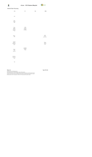 eGreen – FICO Business Blueprint

 Internal Order Processing

                             CO                                           FI                                        SD         MM




                             Start




                           Create
                           Internal
                            Order




                           Create                                        Direct
                          Planned                                      posting in
                          Cost and                                     Financial
                         Budget for                                   Accounting
                             I.O




                                                                                                                             Create /
                          Release
                                                                                                                             Release
                            Order
                                                                                                                          P.O w.r.t I.O




                         Automatic
                                                                                                                             Receive
                        posting to
                                                                                                                             goods &
                       IO and Cost
                                                                                                                             services
                           Center




                                                                      Accounting
                                                                      Document
                          Periodic
                                                                         Posting
                            Cost
                         Allocation




                       Settle order
                       cost to Cost
                           Center




                             End




Wipro Ltd.                                                                                                               Page 139 of 146
© Wipro Limited, 2010, All Rights Reserved.
This document is proprietary to Wipro Infotech, a division of Wipro Limited.
You may not modify, copy, reproduce, republish, upload, post, transmit or distribute any material from this document,
in any form or by any means, nor may you modify or create derivative works based on the text of any file, or any part
thereof for public, private or commercial use, without prior written permission from Wipro Limited.
 