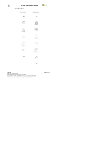 eGreen – FICO Business Blueprint

                              Period End Closing

                                                     Cost Centers                                      Internal Orders


                                                                Start                                               Start




                                                                                                                  Select
                                                             Define
                                                                                                                 Internal
                                                           Allocation
                                                                                                                Order for
                                                              Rules
                                                                                                               settlement



                                                                Run
                                                                                                                  Define
                                                            Allocation
                                                                                                               Settlement
                                                               Cycle
                                                                                                                   Rules
                                                           (Test Run)



                                                                                                                    Run
                                                           Check Log                                           Settlement
                                                            for Errors                                             Cycle
                                                                                                               (Test Run)



                                                             Rerun
                                                          Allocation                                            Check log
                                                            Cycles-                                             for errors
                                                         Posting Run



                                                                                                                  Rerun
                                                               Run                                             Settlement
                                                             Reports                                             Cycles-
                                                                                                              Posting Run




                                                                 End                                               Run
                                                                                                                 Reports




                                                                                                                        End




Wipro Ltd.                                                                                                                    Page 142 of 146
© Wipro Limited, 2010, All Rights Reserved.
This document is proprietary to Wipro Infotech, a division of Wipro Limited.
You may not modify, copy, reproduce, republish, upload, post, transmit or distribute any material from this document,
in any form or by any means, nor may you modify or create derivative works based on the text of any file, or any part
thereof for public, private or commercial use, without prior written permission from Wipro Limited.
 