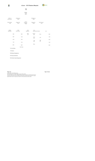 eGreen – FICO Business Blueprint

                                                                            Client
                                                                            (DHI)



                                                                         Operating
                                                                          Concern
                                                                           (OP01)




     DGPC Cost                     Controlling Area                                               Controlling Area
 Center Hierarchy                         (DP01)                                                        (DS01)



                                                                          Chart Of
 Chart Of Account                   Company Code                                                  Company Code                 Chart Of Account
                                                                        Depreciation
        (3000)                          (DG01)                                                       (DSWF)                           (3001)
                                                                           (3000)




     Purchase                              Plants                                  Sales                  Dstr.
   Organizations                    (Profit Centers)                           Organisation             Channel Division Personnel                 Area



                                                                                     DGPC               Domestic
                       BS01                                 BS01                                                                Power                        BS01
                                                                                       2001               Sales


                      CH01                                  CH01                                          Export                                             CH01
                                                                                                                                 COE
                                                                                                          Sales

                       KU01                                 KU01                                                                                             KU01
                                                                                                           Spot                   Spot
                                                                                                          Sales                  Sales
                       TA01                                 TA01                                                                                             TA01

                                                                                                          Others
                      DG01                                 DG01                                                                                              DG01


                                                       Profit Centers

            CO (Controlling)


            FI (Finance)


            MM (Material Management)


            SD (Sales & Distribution)


            HCM (Human Capital Management)




Wipro Ltd.                                                                                                                                        Page 17 of 146
© Wipro Limited, 2010, All Rights Reserved.
This document is proprietary to Wipro Infotech, a division of Wipro Limited.
You may not modify, copy, reproduce, republish, upload, post, transmit or distribute any material from this document,
in any form or by any means, nor may you modify or create derivative works based on the text of any file, or any part
thereof for public, private or commercial use, without prior written permission from Wipro Limited.
 
