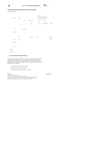 eGreen – FICO Business Blueprint


The following diagram explains the process of cash journal                                                                                                     ,
 Cash Journal Or Imprest



                                                                                                                                        E : Exp e n se
                                                                                                                                        R : R ev e nu e
                                                                                                                                        B : Ca s h tr a n sfe r c a sh j ou r n a l to b an k
                                                                                                                                        C : C as h tr a n sf e r Fro m b a nk t o ca s h jo u rn a l
                      Pr op o s al fo r      R ec e ip t o f                                                                            D : C us to me r s- in co m ing / o ut g oin g pa y me n t
                         Imp r e st           Imp r e st                                                                                K : Ve n do r s- o u tg o in g /in co mi ng pa y me n t


                                                                         I n cu r            En te r i n Ca s h Jo u r n al
                                                                                                                                        1. Emp l oy ee T ol e ra nce L i mi t fo r Po sti n g.
                                                                      Ex p e ns e s          A) .E xp e n se s


                                                                                                                                             R e ce ip t o f         Up d a te Ca s h Jo u r na l
             NO                                                                                                                                                                                             Re f un d in g
                                                                                                     Sa v e Th e                              Ch e q u e             A) . Ca s h Tr a ns fe r Fr o m
                                                                                                                                                                                                             ( Cl os in g )
                                                                                                    Ca s h jo u rn a l                                               Ba n k to C a sh Jo u rn a l.
                                                                                       YES
                                                         NO




                       APPRO VAL

                                                                       App ro val of
                                                                      Ca sh Me m os
                                   YES


                        Sa n c tio n /
                     Ap p ro v e O r de r




                                              CHEQ UE
                                                                                                                                                                                                       Cl os e C a sh
                                                                                                 Ve r ify An d S a ve         P r ep a r e
                                                                                                                                                                                                       Jo u r na l.
                                                                                                   A s Co mp le t e           Ch e q u e
                                                                                                                                                                                                       A) . Ca s h tr a n sf er
                                                                                                                                                                                                       Fr om c a sh
                       R e le as e o f        P re p a re
                                                                                                                                                                                                       jo u rn a l t o Ba n k
                         Imp r e st           C h e q ue




                    Pa r k th e Im pr e st
                             GL

                                                     D o cu me n t



                    Po s t Imp r es t G L




         Online Process


         Off- line Process




      4.2.2.15 Financial Statement Version

The financial statement version forms the basis for creating a balance sheet and profit and loss
statement, as well as a structure for entering GL planning values. In DGPC, the financial statement is
prepared in compliance with Generally Ac cepted Accounting Principles and the relevant provisions of
the Companies Act of The Kingdom of Bhutan, 2000, etc. By using the financial s tatement version,
the following points are considered:


            Grouping of the GL accounts & creation of hierarchy.

            Items to be included in the financial statements

            The sequence in which these items are listed on the statements




Wipro Ltd.                                                                                                                                                                                  Page 50 of 146
© Wipro Limited, 2010, All Rights Reserved.
This document is proprietary to Wipro Infotech, a division of Wipro Limited.
You may not modify, copy, reproduce, republish, upload, post, transmit or distribute any material from this document,
in any form or by any means, nor may you modify or create derivative works based on the text of any file, or any part
thereof for public, private or commercial use, without prior written permission from Wipro Limited.
 