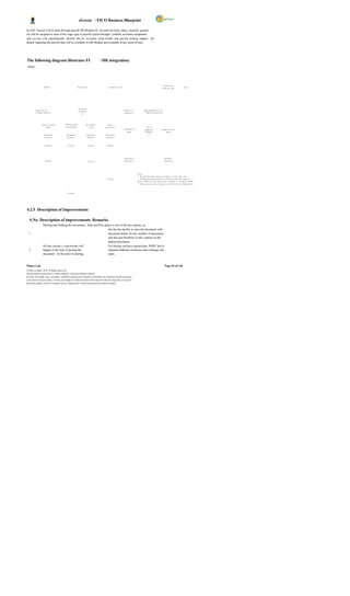 eGreen – FICO Business Blueprint

In SAP, Payroll will be done through payroll HR Module.GL Account for basic salary, benefits, gratuity
etc will be assigned to each of the wage type in payroll system through s ymbolic accounts assignment
and s ys tem will automatically identify the GL accounts when month end payroll posting happen. All
details regarding the payroll data will be available in HR Module and available at any point of time.




The following diagram illustrates FI                                                               – HR integration;
 Salary




                                                                                                                                                                                                    Ge n e ra t e &
                       ST AR T                                     Pa y r o ll R u n                       I n tim a tio n to F I                                                                                                     End
                                                                                                                                                                                                  Pr in t P a y sli p




                                                                    Au t om a tic
          S ala ry A/C D r.                                                                                                         Pa y me n t T o                  Sala r y Pa ya ble A/ C Dr .
                                                                    Po s ti ng in
          T o Sala r y Pa ya ble s                                                                                                   Em pl o ye e s                  T o Ba nk O ut go in g A /C
                                                                         FI




                    Bank Loans &           TD S & H e a lth                      PF & N PP F             Ot h e r
                           SW S            C on t r ib u tio n s                       Loan           De d u c tio n s                                                  List o f
                                                                                                                                    I n tim a tio n to               Em plo ye es ,              In t ima t io n Fr o m
                                                                                                                                         Ba n k                       Pa ym en t,                       Bank
                                                                                                                                                                          et c
                       Ou t Go in g          Ou t Go in g                           Ou t Go in g      Ou t Go in g
                        P a ym e n t          Pa y me n t                            Pa y me n t       P a ym e n t




                         Ch e q u e           C h e q ue                               Cheque           Ch e q u e




                                                                                                                                    P a ym e n t to                                                  Pa y me n t
                         Ch e q u e                                                    Cheque                                        Em pl o ye e s                                                  In t ima t io n




                                                                                                                                                         N o te ;-
                                                                                                                                                         1 . In c o me S ta t e me n t is su e d t o E mp lo y e e a t th e Ye a r e n d .
                                                                                                        Ch e q u e                                       2 . N PP F R e la te d Re m itt a n ce s a r e d ir e c tly d e p o s ite d wi th T he
                                                                                                                                                         Ba n k s ( NP PF A /C ) a nd On ly C o p y o f Ch a lla n + L is t s en d to NP PF
                                                                                                                                                         3 . Sa la r y p a ym e n t to a n Em pl o ye e c a n b e d o ne in to Mu lt ip le A /C




                                              C h e q ue




4.2.5 Description of Improvements

   S.No Description of improvements Remarks
                      Parking and Holding the documents. Park and Post option is one of the best options, as
                                                                          this has the facility to store the document with
   1                                                                      document details for any number of documents
                                                                          and also got flexibility to tak e reports on the
                                                                          parked documents.
                      On line currenc y conversions will                  For foreign currency transactions, DGPC has to
   2                  happen at the time of posting the                   maintain different currencies and exchange rate
                      document. At the time of clearing,                  types.



Wipro Ltd.                                                                                                                                                                                           Page 54 of 146
© Wipro Limited, 2010, All Rights Reserved.
This document is proprietary to Wipro Infotech, a division of Wipro Limited.
You may not modify, copy, reproduce, republish, upload, post, transmit or distribute any material from this document,
in any form or by any means, nor may you modify or create derivative works based on the text of any file, or any part
thereof for public, private or commercial use, without prior written permission from Wipro Limited.
 