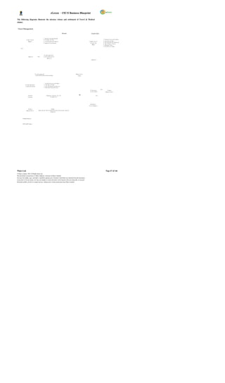 eGreen – FICO Business Blueprint

The following diagrams illustrate the advance release and settlement of Travel & Medical
claims;


 Travel Management

                                                                                                                  Advance                                 Actual Claim


                                                                     1. Na m e & P er s onal Nu m ber
                     Cr eat e Tr a ve l                              2. T r ip Dat e & T im e                                                                                       1. N a me & P e rs o n al N u mb e r
                         Reque s t                                   3. T r ip Des t ina tio n & Rea so n                                             S ubm is s i on of            2.   Tr ip Da t e & Time
                                                                                                                                                                                    3.   Tr ip De s tin a ti on & Re a s on
                                                                     4. Re quir e d T r ip A dv anc e                                                   A c t ual T our
                                                                                                                                                                                    4.   Tr ip Ad va n c e Ta k en
                                                                                                                                                            Repor t                 5.   M ile a ge Cl ai m
                                                                                                                                                                                    6.   A ct u al To u r C a lim
       NO




                                                                       S y s tem gen er at ed
                        A ppr ov a l                 Y ES            e- m ail no tif ic at io n t o
                                                                                HR & FI
                                                                                                                                                          A ppr ov al




                                               S y s t em g ener at ed                                                              Ded uc t Fr o m
                                               e -m a il not if ic at ion T ic k et B o ok ing                                          S a lar y




                                                                       1.   N a me & P e rs o n a l N u mb e r
                  S y s tem gen er ate d                               2.   Tr ip Da t e & Time
                  e- m ail no ti fi ca ti on                           3.   Tr ip De s tin a ti on & Re a s o n
                                                                       4.   R e q u ire d Tri p Ad v a n ce

                                                                                                                                                                               NO
                                                                                                                                                        If A dv a n ce >                       P r epa r e
                                                                                                                                                        a c tu a l cla im s               Cheq ue/ A dv ic e

                                                                                                                                           OR
                        A dv anc e                                            E mp lo ye e Ve n d or A/ C D r .                                                         Ye s
                        P ay m ent                                                     To B an k A /C




                                                                                                                                                        Re im bur s e
                                                                                                                                                      fr o m E m ploy e e


                         P r epa r e                                                 N OTE: -
                    Cheq ue/ A dv ic e                   Ba n k Ad v ice Se n t to B a nk D ir e ct ly a n d C h e qu e Se n d to
                                                                                    E mp lo y ee




            O nli ne P roc es s



            O ff- l ine P r oces s




Wipro Ltd.                                                                                                                                                                                  Page 67 of 146
© Wipro Limited, 2010, All Rights Reserved.
This document is proprietary to Wipro Infotech, a division of Wipro Limited.
You may not modify, copy, reproduce, republish, upload, post, transmit or distribute any material from this document,
in any form or by any means, nor may you modify or create derivative works based on the text of any file, or any part
thereof for public, private or commercial use, without prior written permission from Wipro Limited.
 