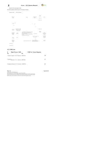 eGreen – FICO Business Blueprint

        Payment will be posted against vendor.

The following diagram explains the process of Emergency Purchase


         Emergency Purchase                 – Advance & Settlement




                                                                                                                                                                                                   V e nd or
                                                                                                                                                                                                   Cr ea ti on
                        Req ue st F or                                                                                                                          S ub mi ss i on of
                                                                                                                                                                                                                        Ch equ e
                         A d van ce                                                                           P u rch ase                                        B isl l Ca sh
                                                                                                                                                                       /
                         P a yme nt                                                                                                                                M em os                       Cr eat i on P. O



                                                                                                                                                                                                 MI GO P osti n g




                                           NO
                         A p pro val                                                                                                                  NO
                                                                                                                                                                    A pprov al




                                YES
                                                                                                                                                                            Y ES




                                                R esp ons b l e P e rso n F ro m
                                                          i                                                                                                                                      M IRO Po sti n g
                        E m pl o yee             th e Co nce rn ed Di vi si on
                        V en dor No .            Tr eat ed as a V en do r fo r
                                                     A d van ce r el e ase

                                                                                                                                                                                                    Out gon g
                                                                                                                                                                                                           i
                                                                                     1. P urc has e Ha s to be m ade Wi th i n 3 0 & A d j ustm en t                                                P aym en t
                                                                                     sub mi t wi th i n 4 5 Da ys o f A dv anc e P ay me nt.
                       P o st A d van ce                                                                                                                                                                                P re par e
                                                    P osti n g                       2. Unsp en t am ou nt ha s to be Refu nd wi th i n 1 0 Da ys
                       pay me nt Wt ih                                                                                                                                                                              C heq ue F or the
                                                   Do cum en t                       fr om the l as t da te Pu rch ase .                                          V er i fi cati o n N O
                        S p eci a l
                                 GL                                                                                                                                                                                    A dd i ti on al
                                                                                     3. P ena l ty wi l l be cha rge d i n cas e o f de fau l t o f ab ove
                          Ind i cato r                                                                                                                                                                                  A m oun t
                                                                                     B oth ca ses.
                                                                                     4. Rem i nd er Noti c e b efo re 30 da ys.
                                                                                                                                                                                                                       Out Go i ng
                                                                                                                                                             Ad van ce i s m ore th an     No.                        P aym en t fo r
                                                                                                                                                                  Bi l l Am ou nt                                      A dd i ti on al
                          Ch eq ue                  Ch eq ue                                                                                                                                                            A m oun t
                          Pr i nti n g

                                                                                                                                                                            Yes

                         R em i nde r                                                                                                                 A dj us ti ng & P n g iAd van ce
                                                                                                                                                                        ost                                             P o sti ng
                        Noti c e to th e                                                       A u tom ati c P osti n g o f In ter es t to GL         & A s k Con cer ne d Di v i si on for                            Docu me nt
                        Co nce rn ed                                                                                                                   Refu nd of B al an ce Am ou nt
                          P er son


          O nli ne P roc es s



          O ff- l ine P r oces s




4.3.3 FSBP Link

S.                Major Process CSBP                                                                                     FSBP No. Process Diagrams
No.                                                                                 No.
1 Payment to suppliers 3.B 3.B Annexure 1_FSBP.VSD-                                                                                                                                                                           3.B



2 Payment to                                                                                                                                                                                                                  3.C
          contractors 3.C 3.C Annexure 1_FSBP.VSD-




3 Emergency Purchases 6.E 6.E Annexure 1_FSBP.VSD-                                                                                                                                                                            6.E




Wipro Ltd.                                                                                                                                                                                                               Page 69 of 146
© Wipro Limited, 2010, All Rights Reserved.
This document is proprietary to Wipro Infotech, a division of Wipro Limited.
You may not modify, copy, reproduce, republish, upload, post, transmit or distribute any material from this document,
in any form or by any means, nor may you modify or create derivative works based on the text of any file, or any part
thereof for public, private or commercial use, without prior written permission from Wipro Limited.
 