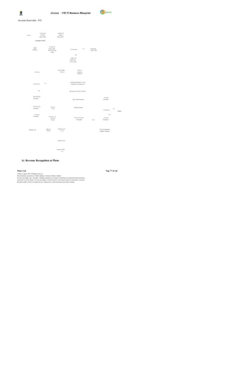 eGreen – FICO Business Blueprint

 Accounts Receivable - PTC




                                                 Cr eati on of                              Cr eation of
                 S T AR T                         Cus tomer                                    Materi al
                                               Mas ter D ata                               Mas ter Da ta


                                  Customer No.001



                                                                       Cr eati on of
                               Meter
                                                                      Sa les Or der                                                             NO     Ch ange The
                             Readi ng                                                                           V eri fic ati on
                                                                     W ith Bl oc ki ng                                                                 S ales O rder
                                                                             S tatus

                                                                                                                           YES


                                                                                                                 A pprov e &
                                                                                                               R eleas e the
                                                                                                               S al es Or der




                                                                                            C opy of B ank                         P roc es s
                                 B i ll in g                                                      A dv ic e                        Incomi ng
                                                                                                                                   P ayme nt




                                                                                                                Inc omi ng P ayment P i c k T he
                             V eri fic ati on              NO
                                                                                                                  O pen Items Au tomatic al ly .




                                        YES
                                                                                                               Rec ei pts c an be F ull or P ar tial



                             P ark B il li ng
                                                                                                                                                                                P ar k the
                              D ocument
                                                                                                                     Adj us t Down pa yment                                   Do cument




                             P ost B i l li ng                               D un ni ng                                  Dunni ng Char ges
                              D ocument                                       N ot ic e                                                                                                             NO
                                                                                                                                                                              V eri fic ati on
                                                                                                                                                                                                         Change s

                                 B i ll in g                                                                                                                                                 YE S
                              D ocument                               D un ni ng T ex t,
                                                                             D un ni ng                                   P ark O r P os t the                                  P os t the
                                                                             Ch a rge s                                         Doc uments                EN D               D ocumen ts




                                                                 Dunni ng                    B ank A dv i ce                                                           A ck nowl edgement or
                     Mon thly B il l
                                                                  No tic e                         Or TT                                                               Monthly S tatements




                                                                                             B ank Ad vi ce




                                                                                           Cr edit to D GP C
                                                                                                   A /C




       A) Revenue Recognition at Plant.


Wipro Ltd.                                                                                                                                                                          Page 77 of 146
© Wipro Limited, 2010, All Rights Reserved.
This document is proprietary to Wipro Infotech, a division of Wipro Limited.
You may not modify, copy, reproduce, republish, upload, post, transmit or distribute any material from this document,
in any form or by any means, nor may you modify or create derivative works based on the text of any file, or any part
thereof for public, private or commercial use, without prior written permission from Wipro Limited.
 